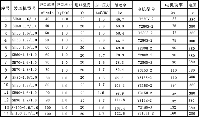 SH系列單級高速離心風機主要參數表